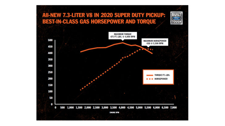 ford-7-3-liter-v-8-power-and-torque-curves-for-2020-super-duty_100710487_h-728x409.jpg